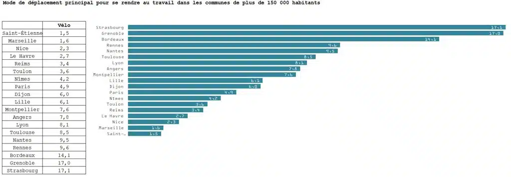 pourcentage d'utilisation du vélo pour se rendre a travail