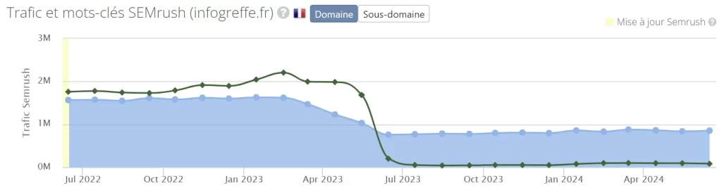 les stats semrush d'infogreffe.fr