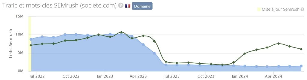 stats semrush de la societe.com