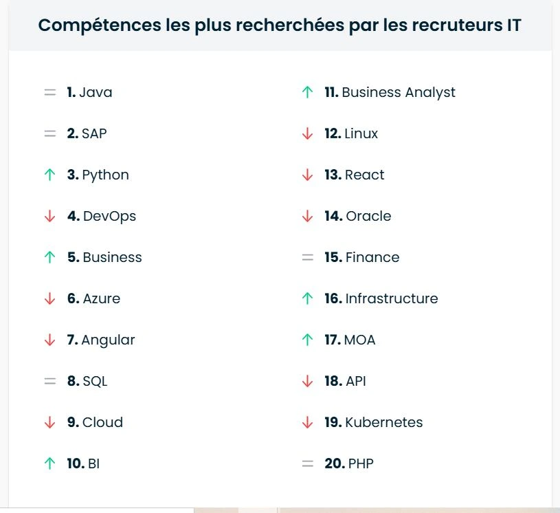 les compétences les plus recherchées