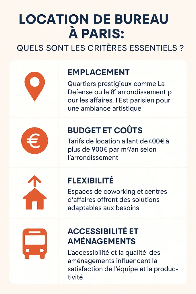 une infographie sur comment choisir ses locaux sur paris