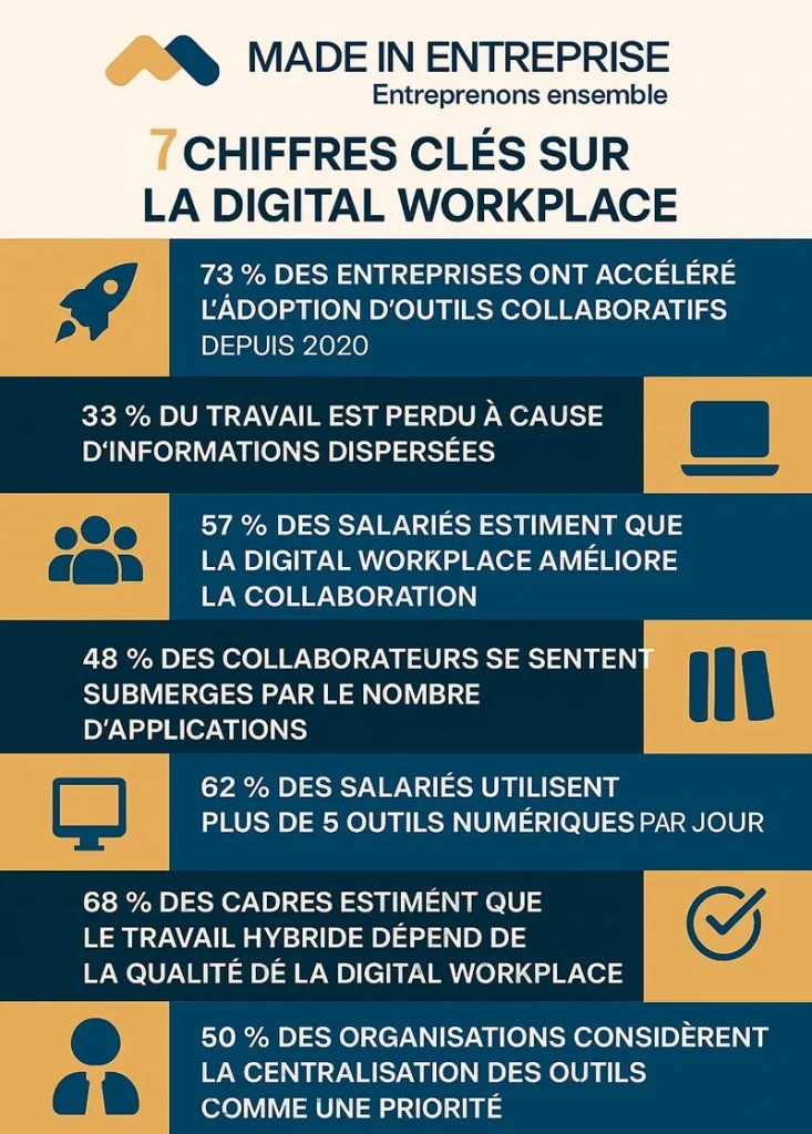 une infographie sur les digital workplace