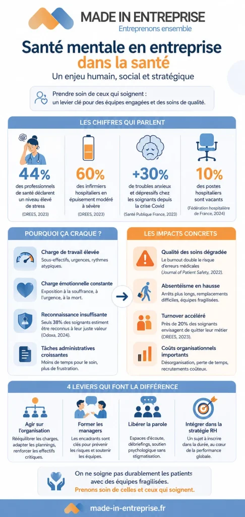 une infographie sur la santé des soignants