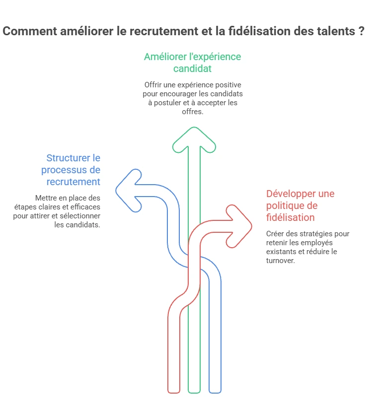 infographie : fidelisation des talents