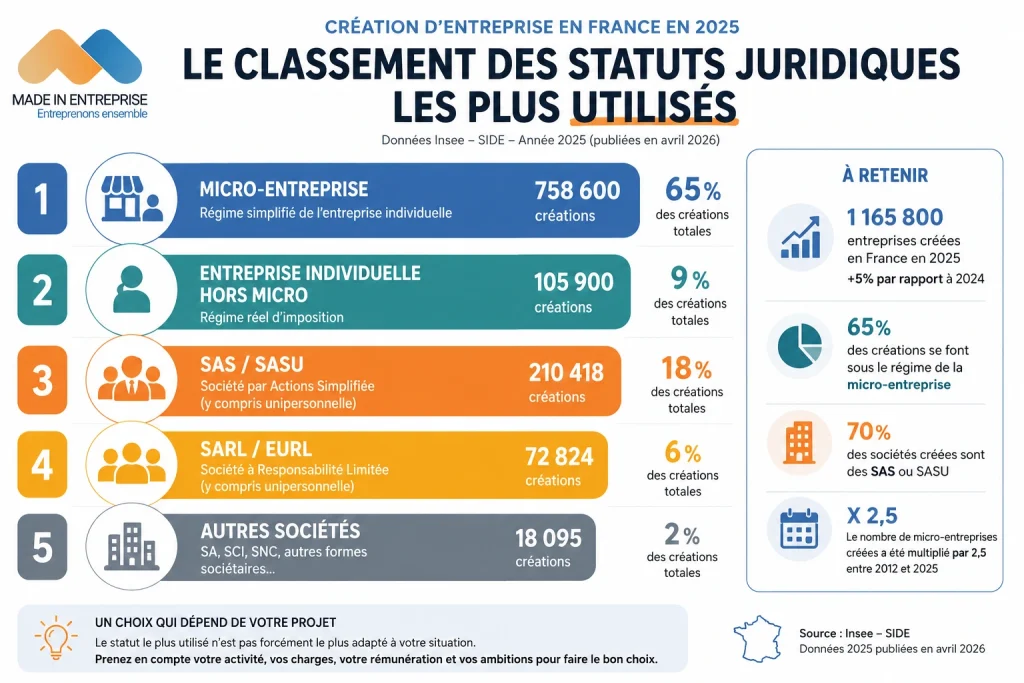 une infographie sur le classement des statut juridiques les plus utilisés 2026