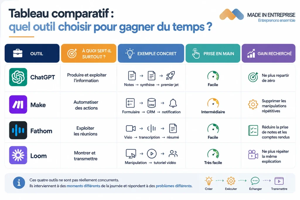 une infographie sur les 4 outils pour gagner du temps au travail
